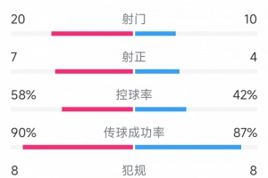 开云Kaiyun官网入口-效率致胜！拜仁1-2国米全场数据：射门20-10，射正7-4