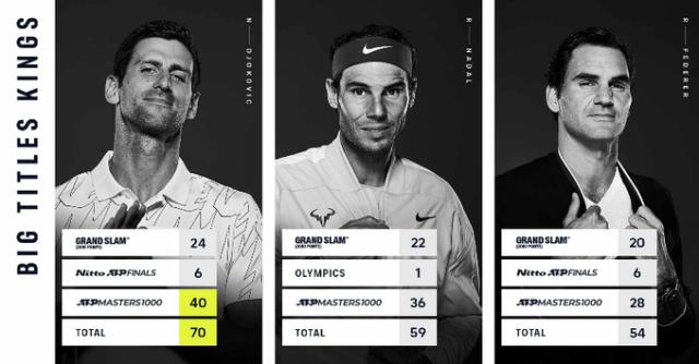 开云体育-中国官网登录入口-张奔斗：德约竟然把大师赛冠军数干上了4字头